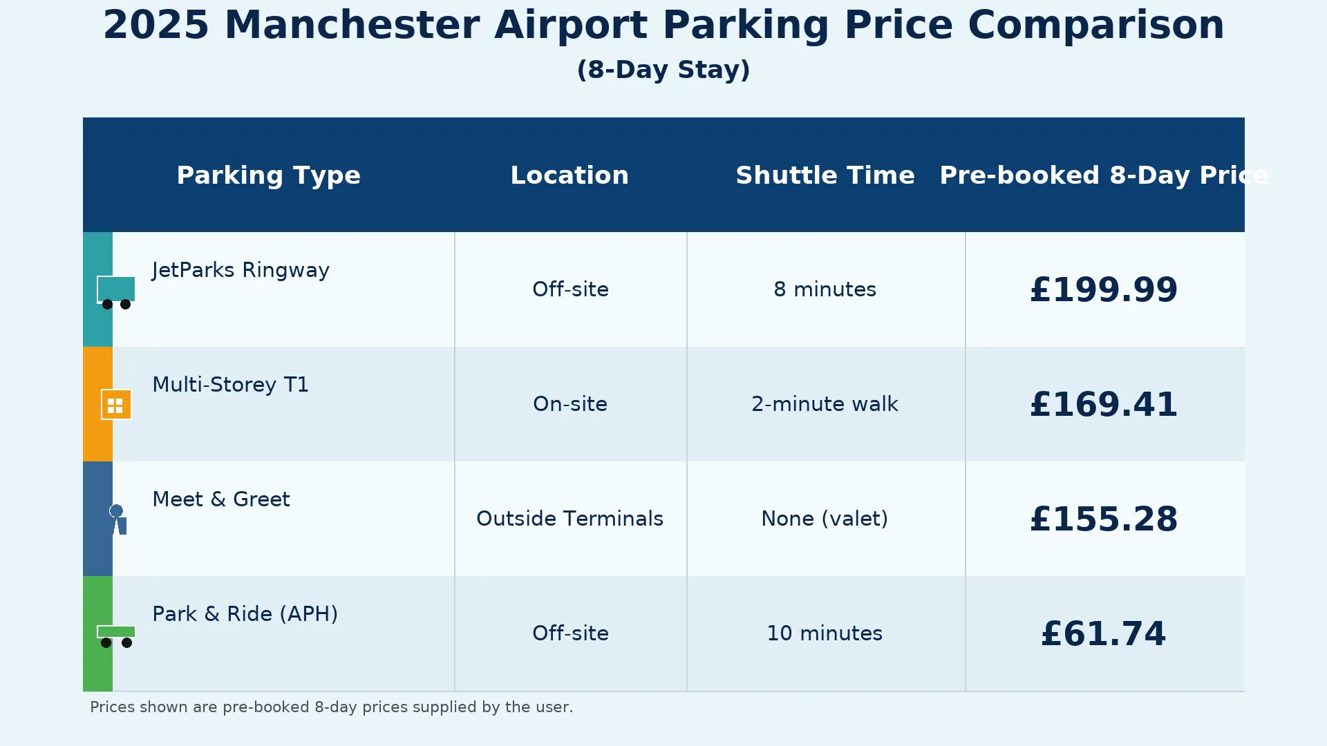 2025 Manchester Airport Parking Price Comparison
Visual chart comparing 8-day parking costs at Manchester Airport.
